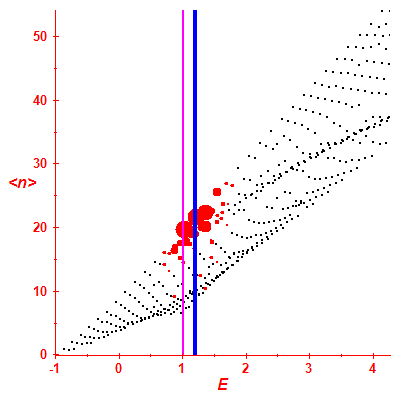 Peres lattice <N>